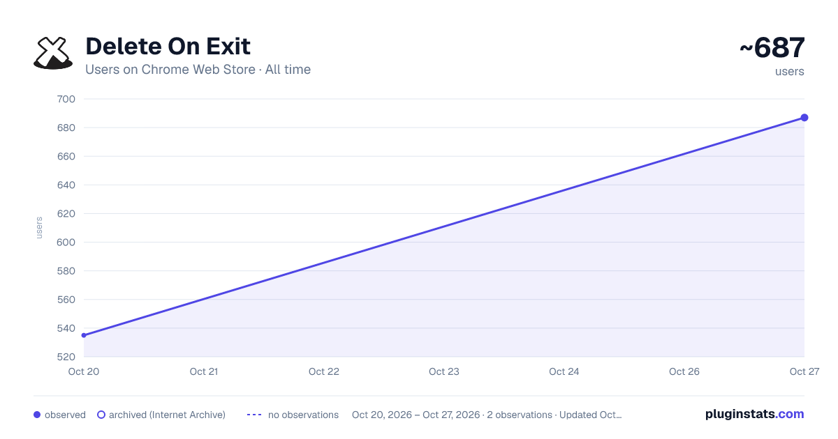 Delete On Exit all-time users chart on Chrome Web Store