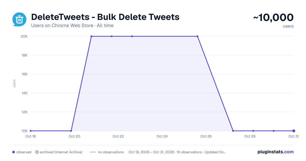 DeleteTweets - Bulk Delete Tweets all-time users chart on Chrome Web Store