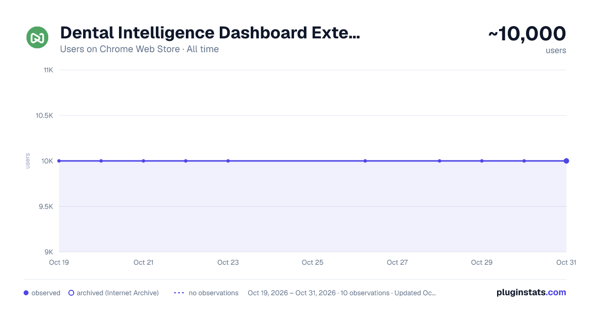 Dental Intelligence Dashboard Extension all-time users chart on Chrome Web Store