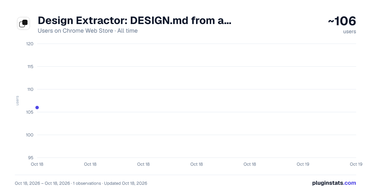 Design Extractor: DESIGN.md from any website all-time users chart on Chrome Web Store