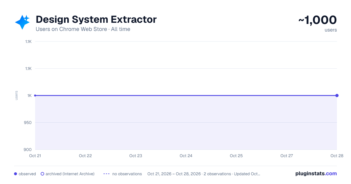Design System Extractor all-time users chart on Chrome Web Store