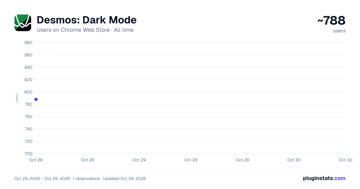 Desmos: Dark Mode all-time users chart on Chrome Web Store