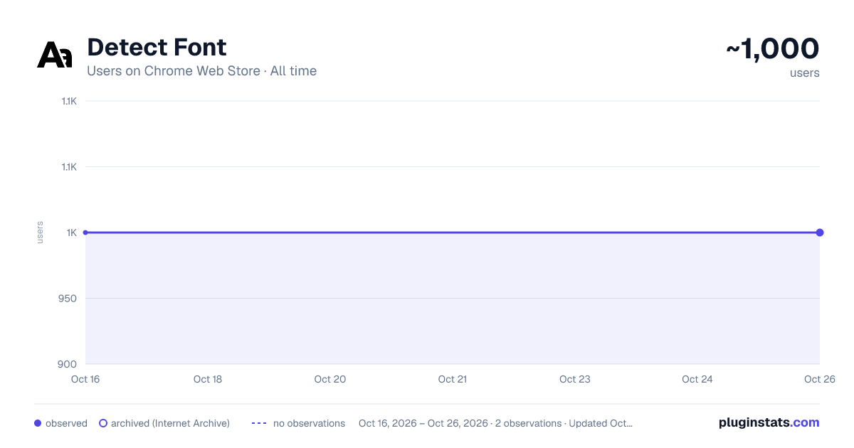 Detect Font all-time users chart on Chrome Web Store