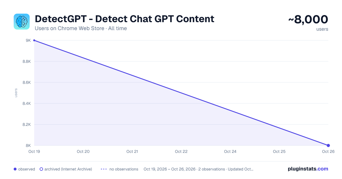 DetectGPT - Detect Chat GPT Content all-time users chart on Chrome Web Store