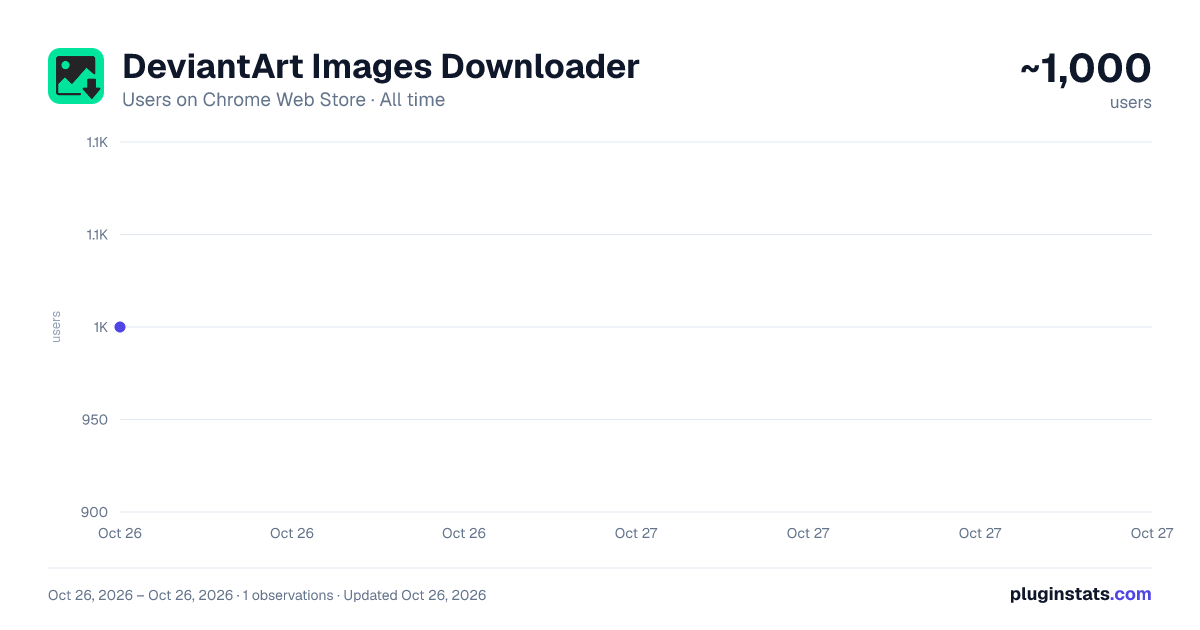 DeviantArt Images Downloader all-time users chart on Chrome Web Store