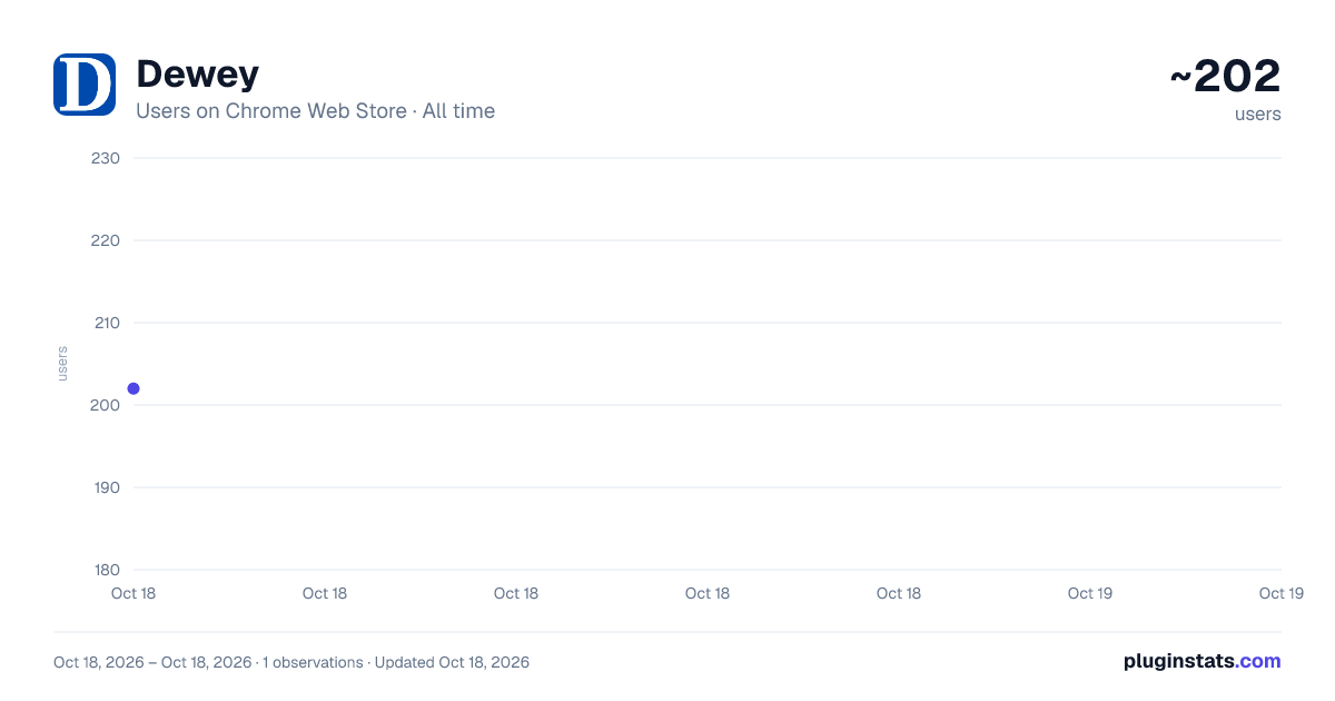 Dewey all-time users chart on Chrome Web Store