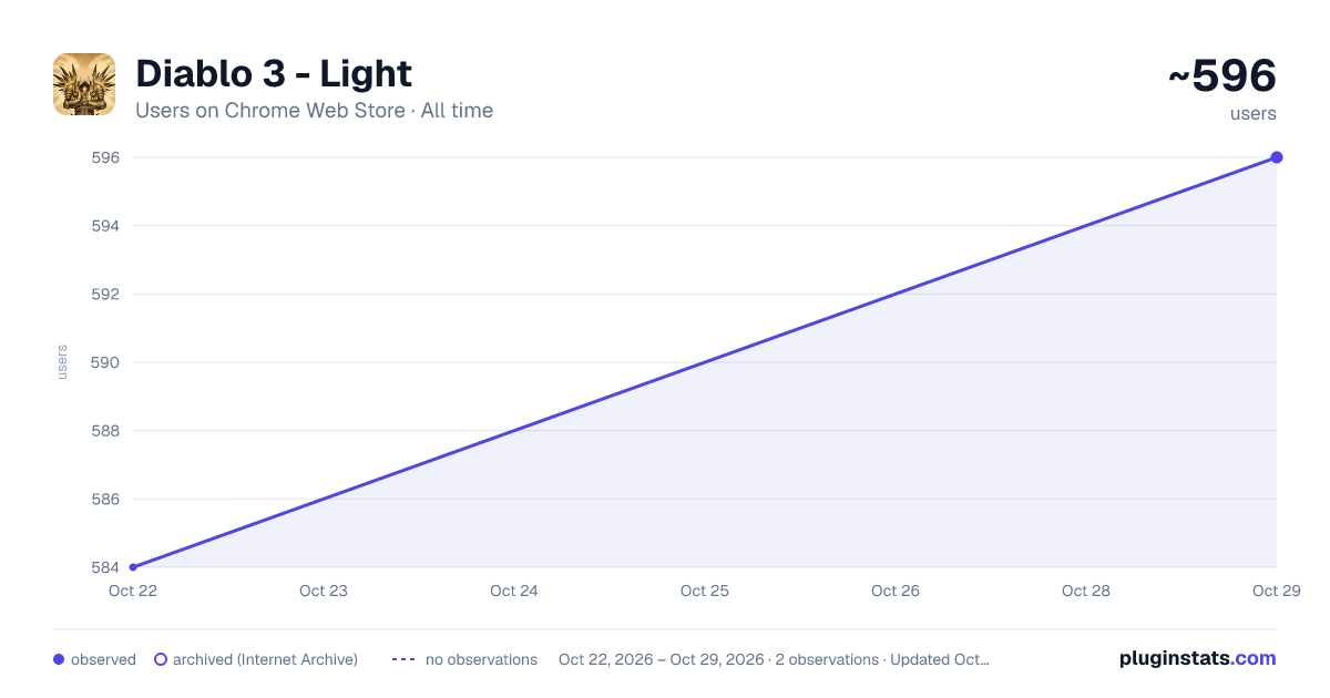 Diablo 3 - Light all-time users chart on Chrome Web Store