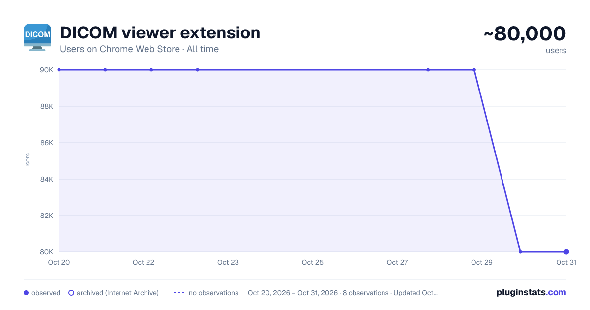DICOM viewer extension all-time users chart on Chrome Web Store