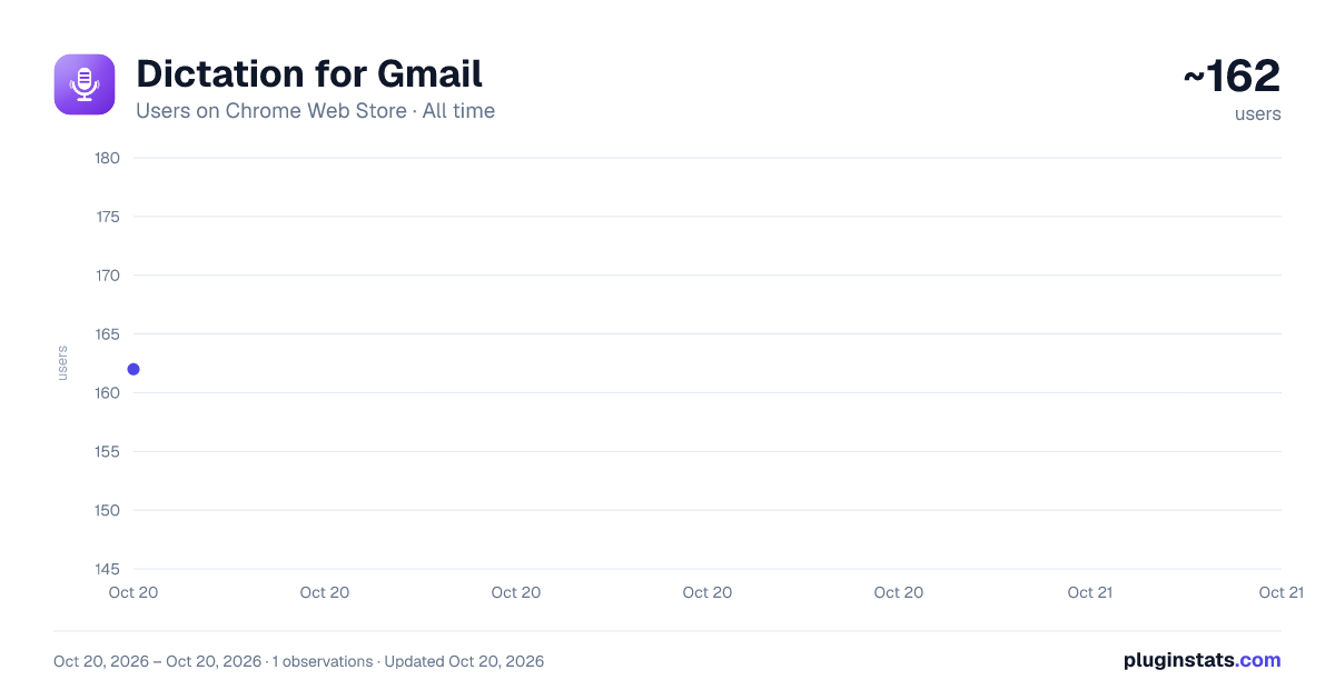 Dictation for Gmail all-time users chart on Chrome Web Store
