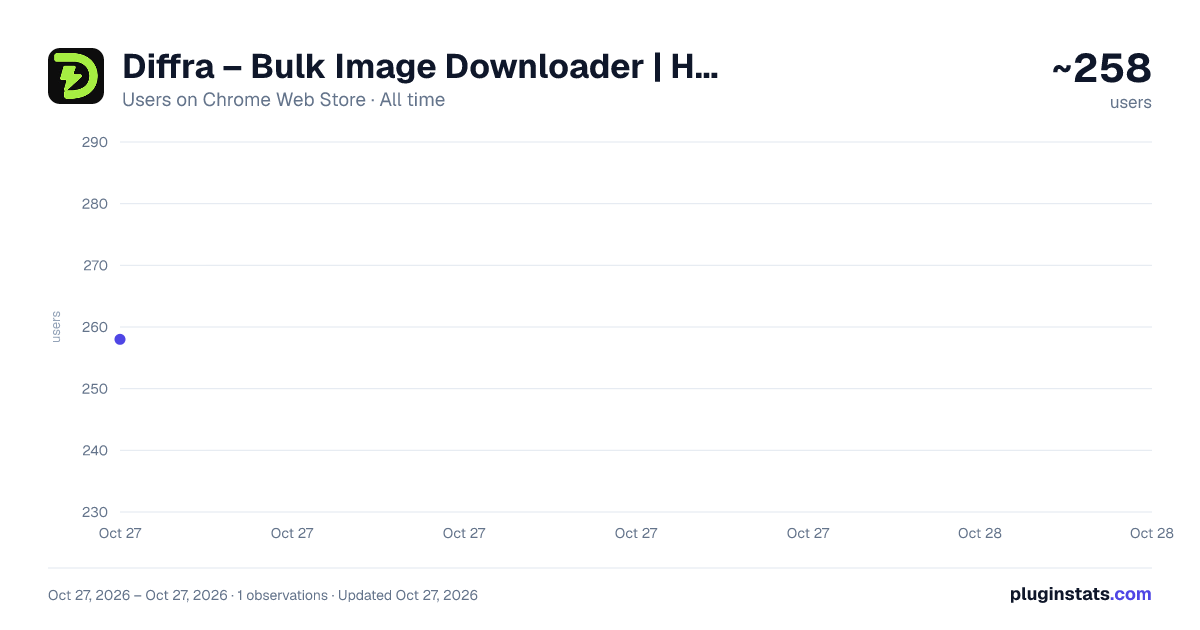 Diffra – Bulk Image Downloader | HD Image Downloader| AI Video Generator all-time users chart on Chrome Web Store