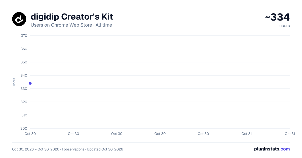 digidip Creator's Kit all-time users chart on Chrome Web Store