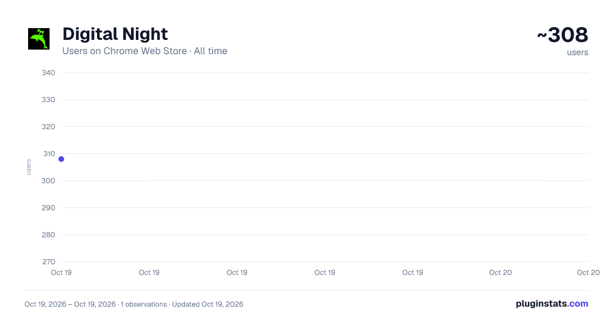 Digital Night all-time users chart on Chrome Web Store