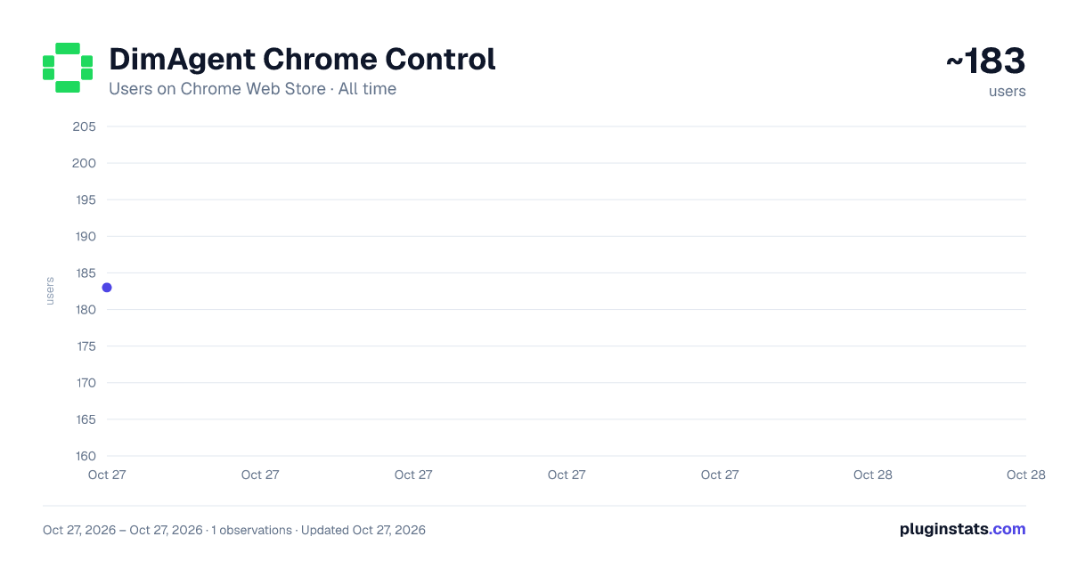 DimAgent Chrome Control all-time users chart on Chrome Web Store