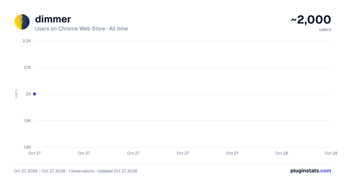 dimmer all-time users chart on Chrome Web Store