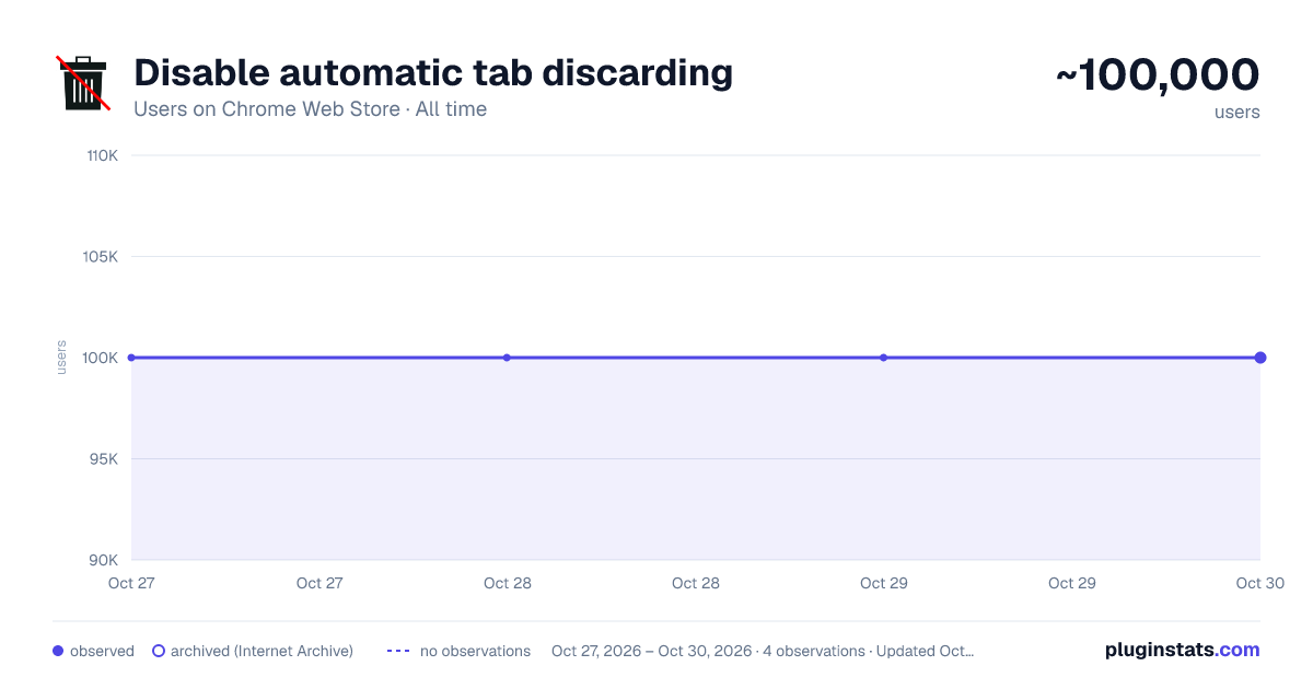 Disable automatic tab discarding all-time users chart on Chrome Web Store