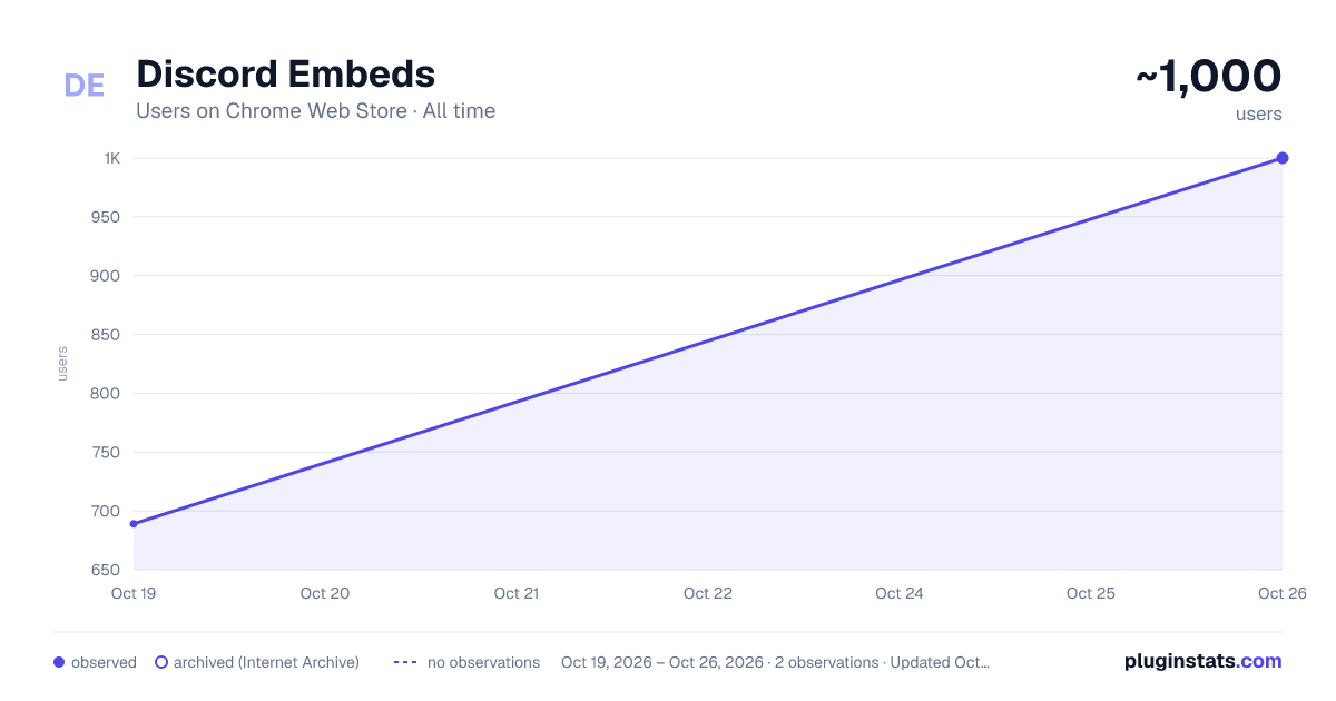 Discord Embeds all-time users chart on Chrome Web Store