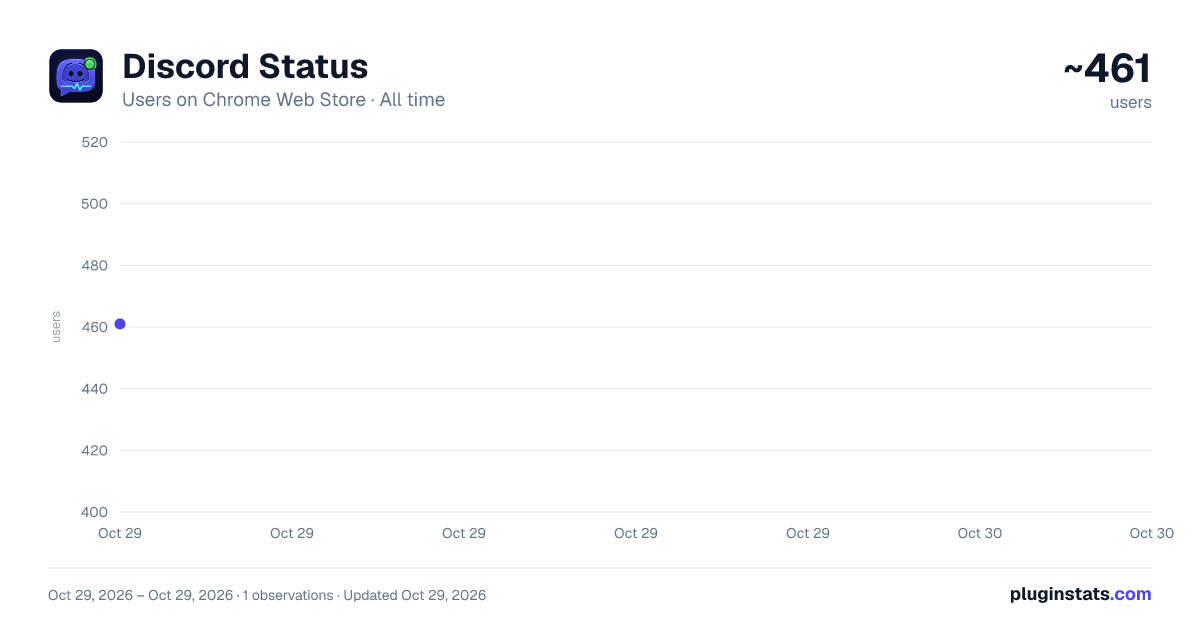 Discord Status all-time users chart on Chrome Web Store