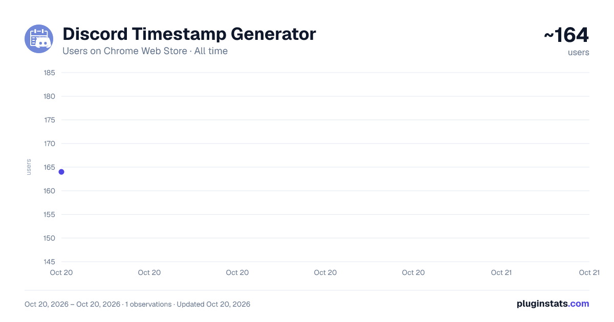 Discord Timestamp Generator all-time users chart on Chrome Web Store