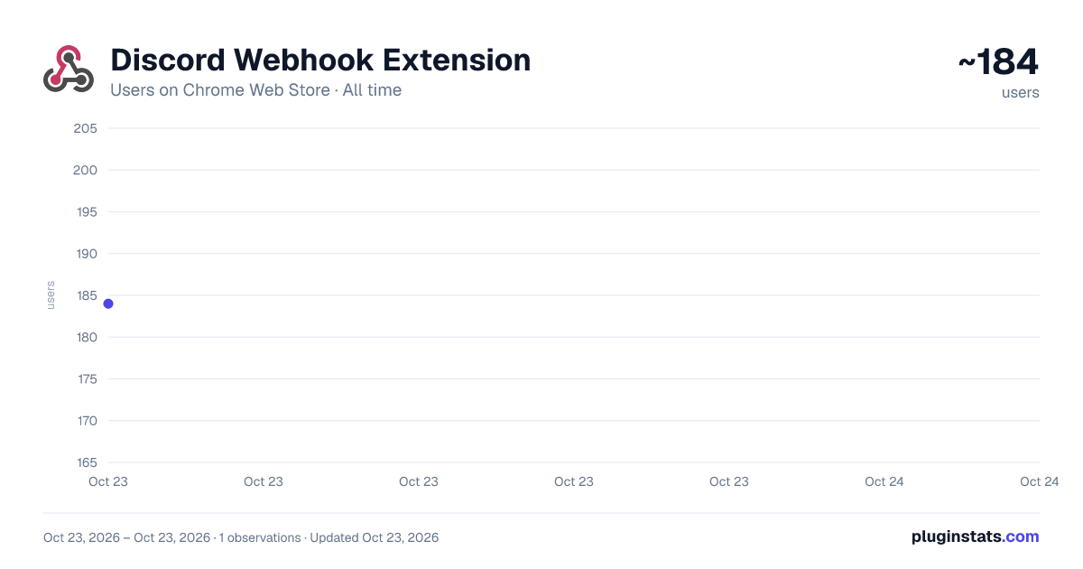 Discord Webhook Extension all-time users chart on Chrome Web Store