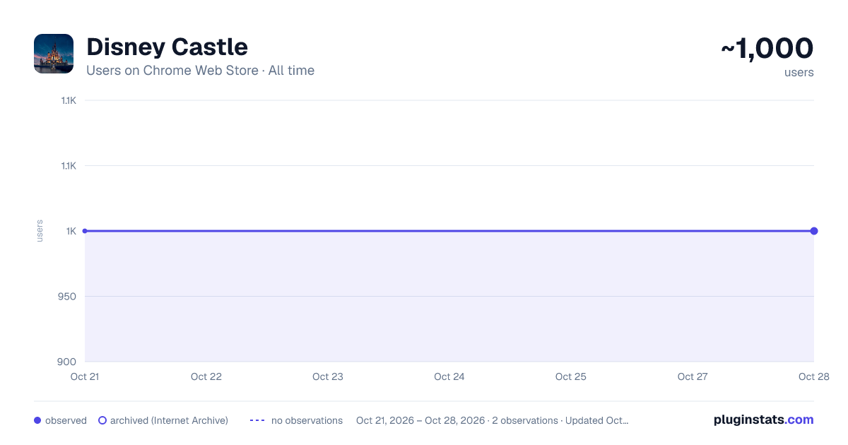 Disney Castle all-time users chart on Chrome Web Store