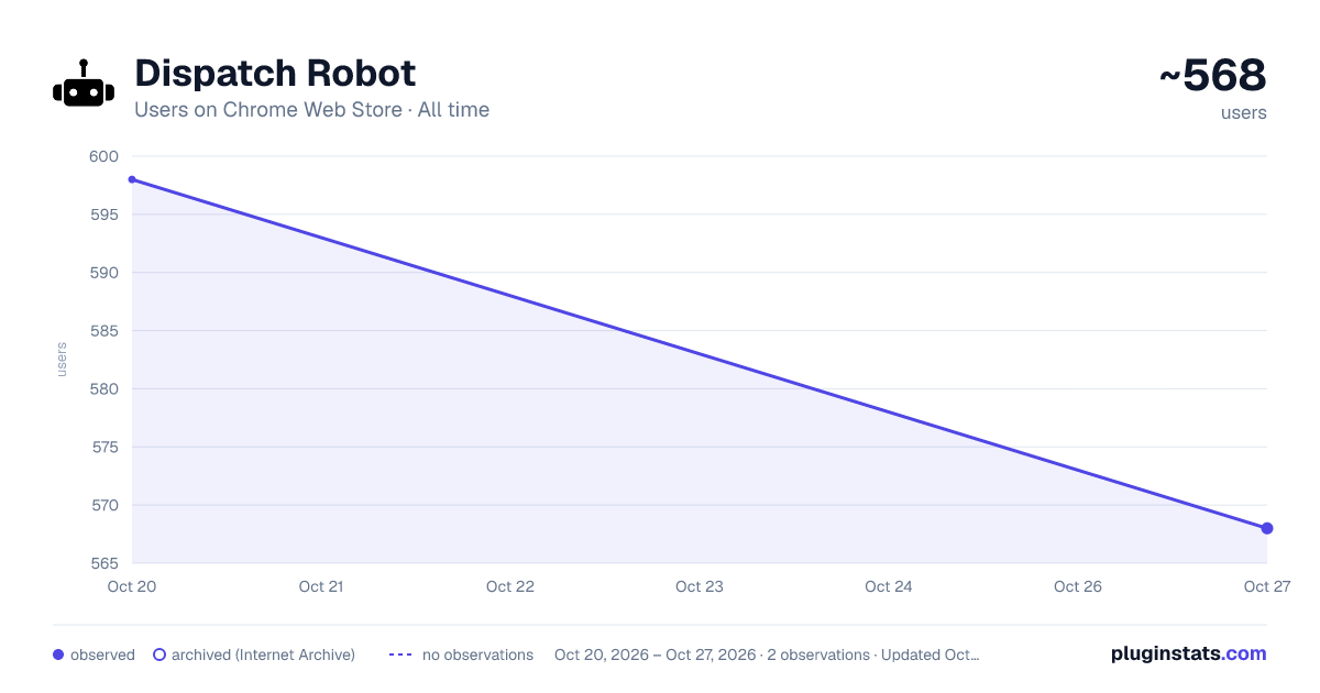 Dispatch Robot all-time users chart on Chrome Web Store