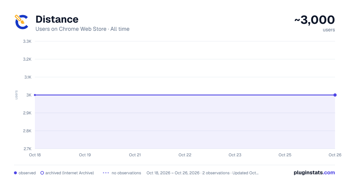 Distance all-time users chart on Chrome Web Store