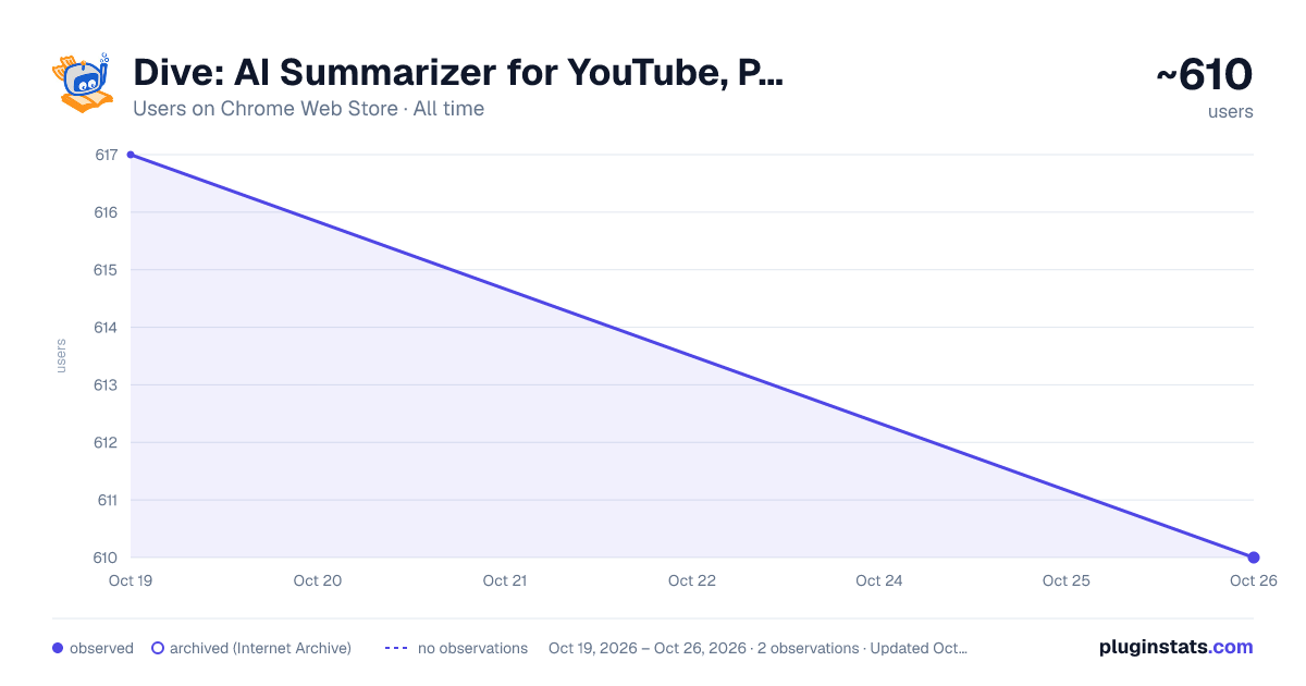 Dive: AI Summarizer for YouTube, PDF & Web — Interactive & Privacy-First all-time users chart on Chrome Web Store