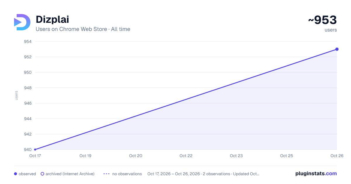 Dizplai all-time users chart on Chrome Web Store