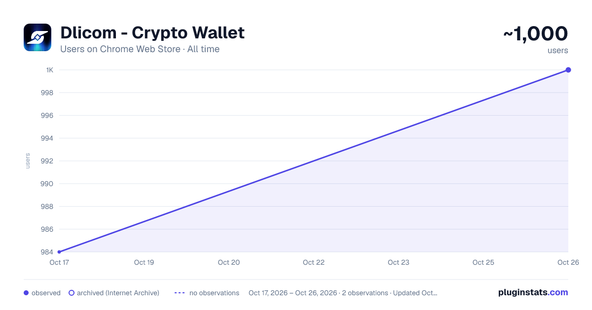 Dlicom - Crypto Wallet all-time users chart on Chrome Web Store