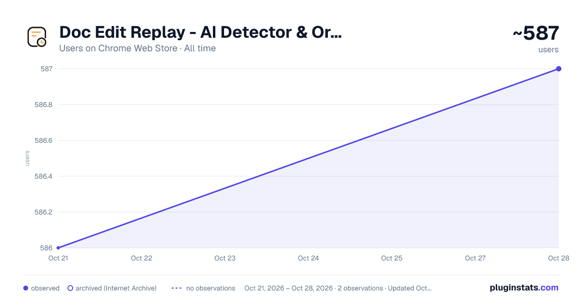 Doc Edit Replay - AI Detector & Originality Checker for Google Docs all-time users chart on Chrome Web Store