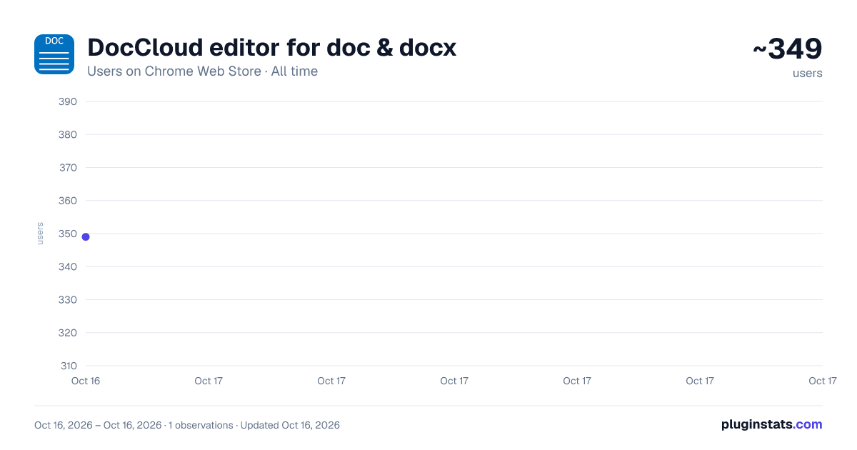 DocCloud editor for doc & docx all-time users chart on Chrome Web Store