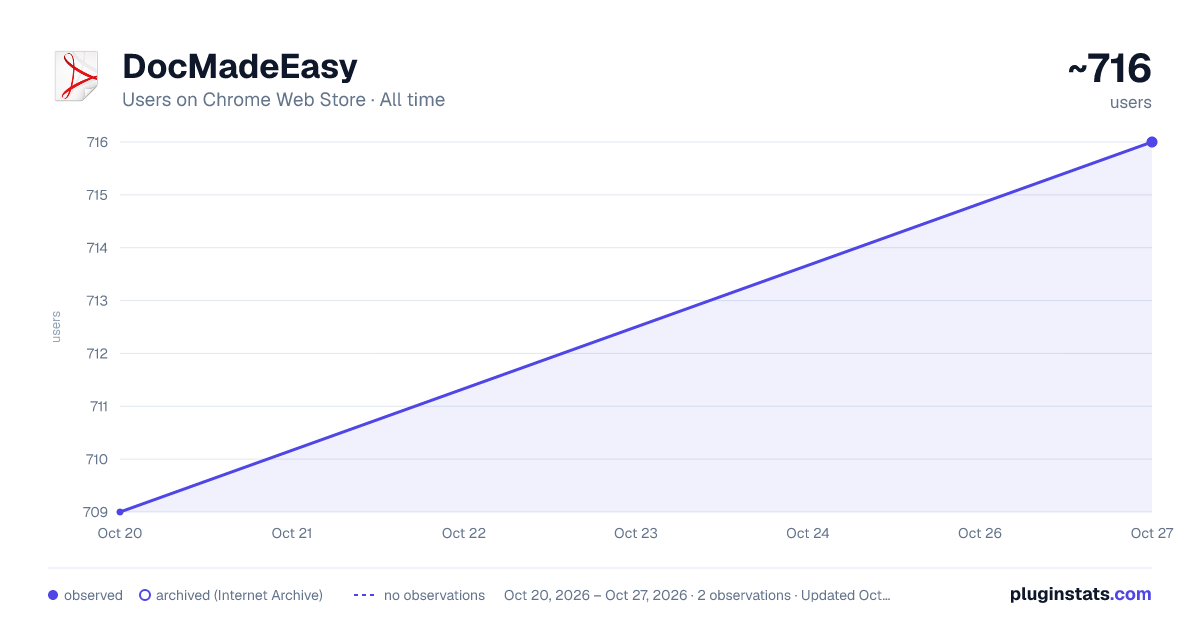 DocMadeEasy all-time users chart on Chrome Web Store