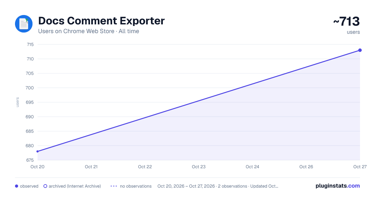 Docs Comment Exporter all-time users chart on Chrome Web Store