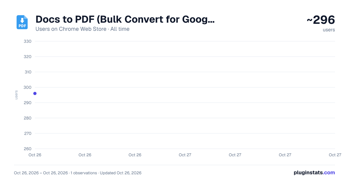 Docs to PDF (Bulk Convert for Google Drive) all-time users chart on Chrome Web Store