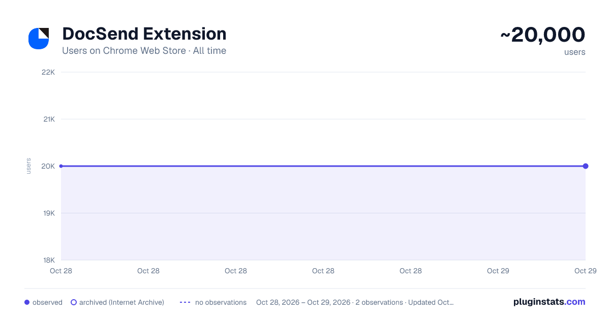 DocSend Extension all-time users chart on Chrome Web Store