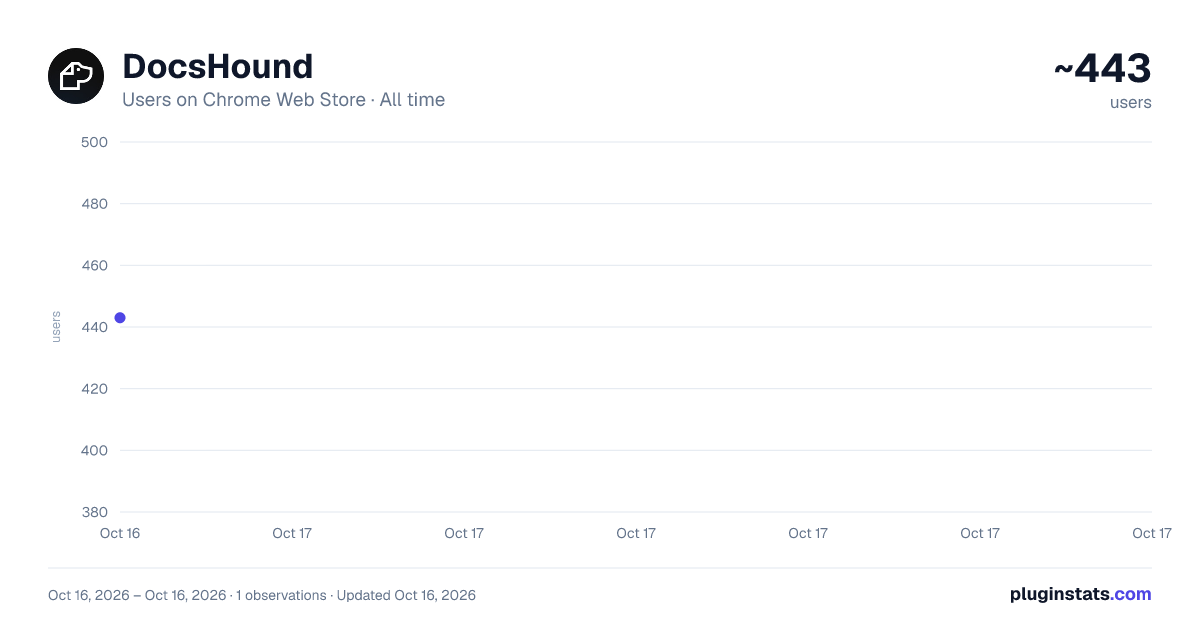 DocsHound all-time users chart on Chrome Web Store
