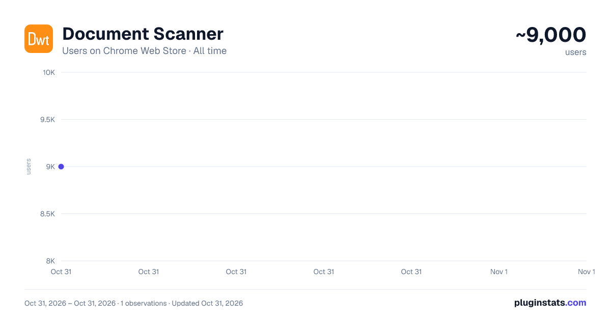Document Scanner all-time users chart on Chrome Web Store