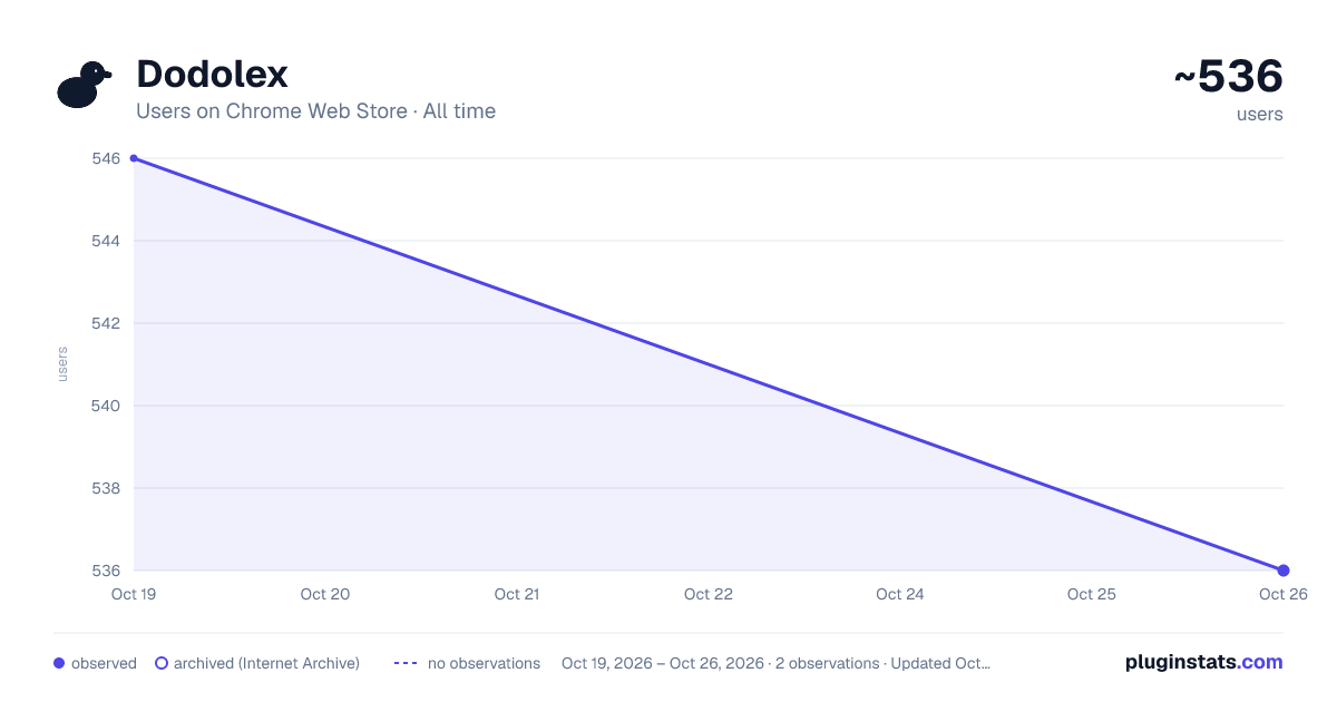 Dodolex all-time users chart on Chrome Web Store