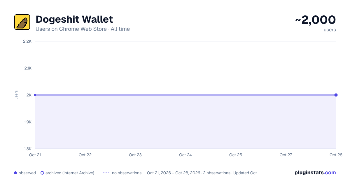 Dogeshit Wallet all-time users chart on Chrome Web Store