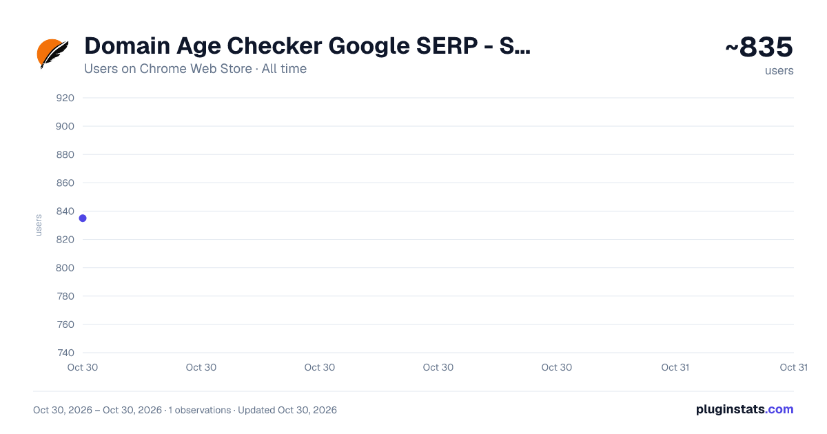 Domain Age Checker Google SERP - Semantic Pen all-time users chart on Chrome Web Store