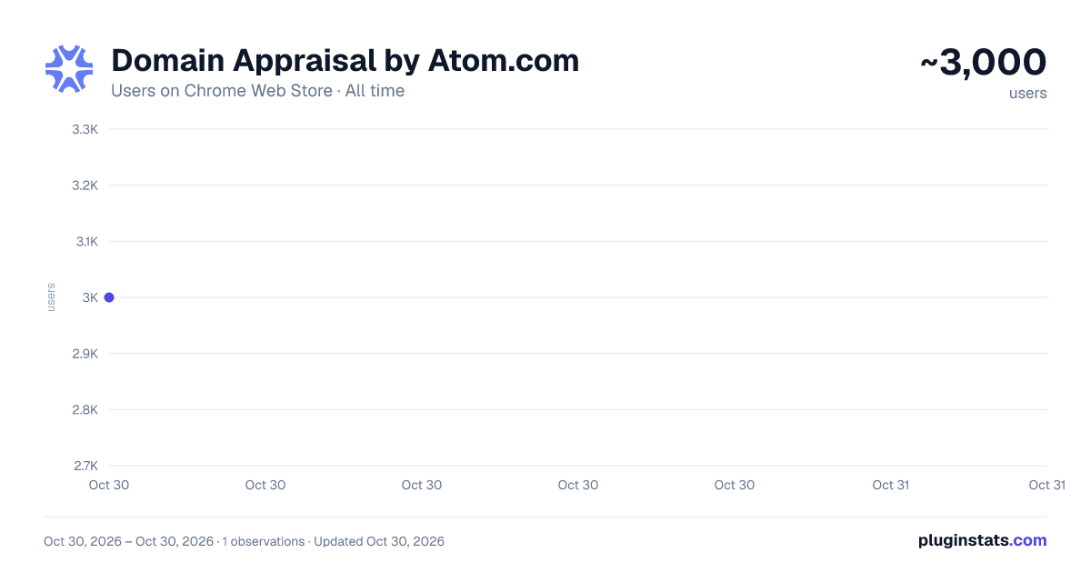 Domain Appraisal by Atom.com all-time users chart on Chrome Web Store