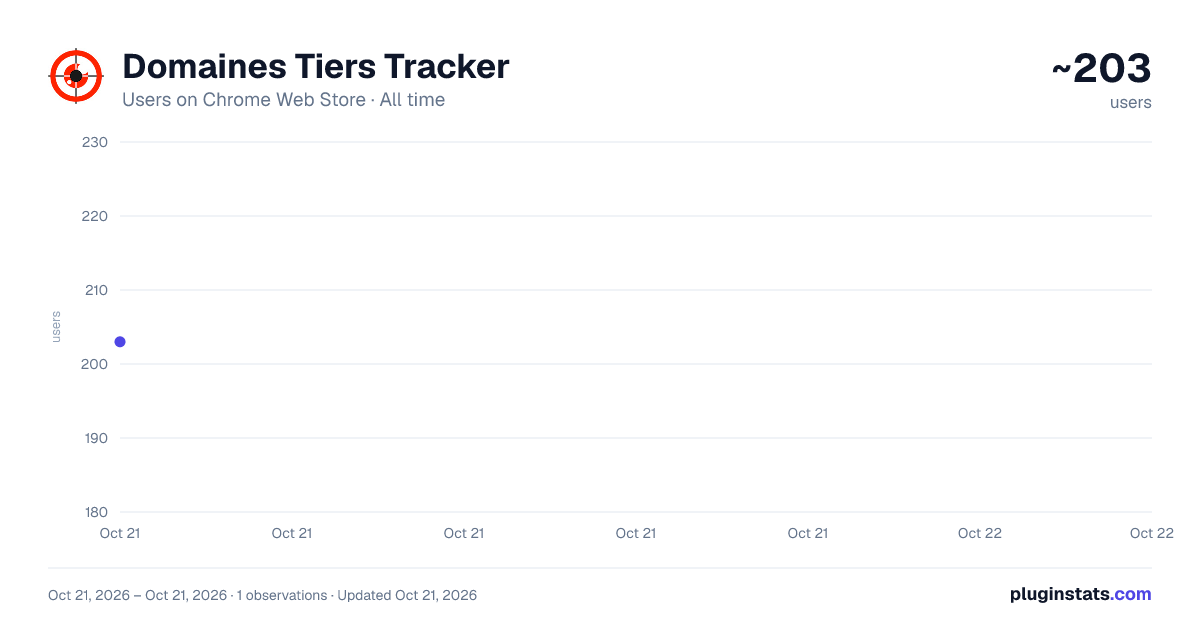 Domaines Tiers Tracker all-time users chart on Chrome Web Store