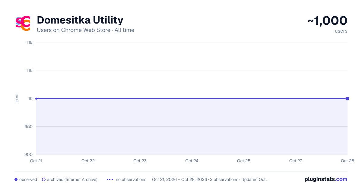Domesitka Utility all-time users chart on Chrome Web Store