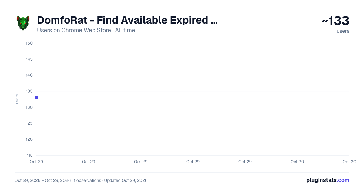 DomfoRat - Find Available Expired Domain Names all-time users chart on Chrome Web Store