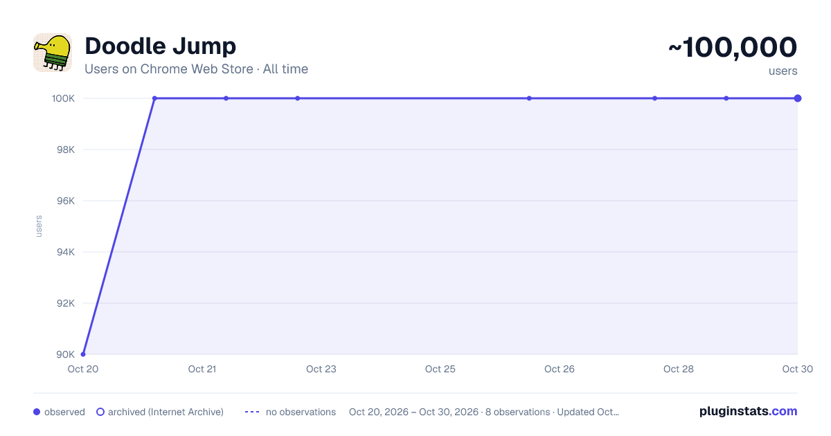 Doodle Jump all-time users chart on Chrome Web Store
