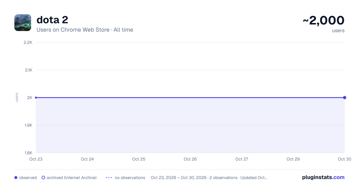 dota 2 all-time users chart on Chrome Web Store