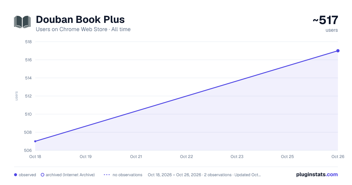 Douban Book Plus all-time users chart on Chrome Web Store