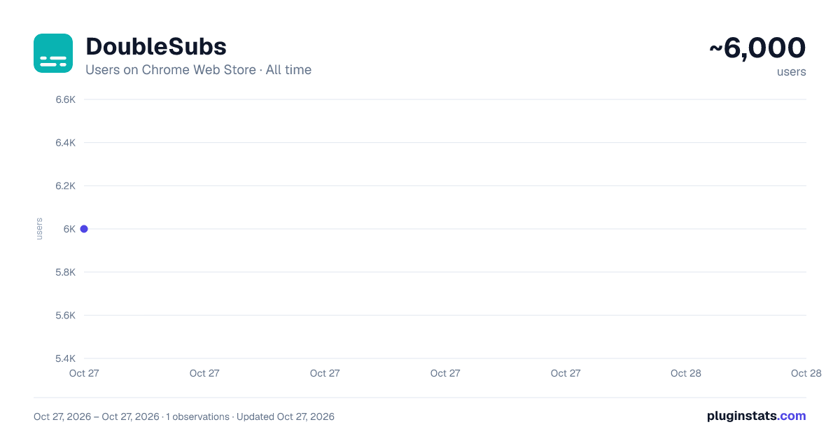 DoubleSubs all-time users chart on Chrome Web Store