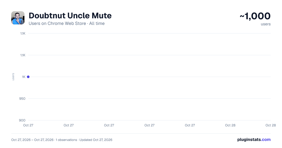 Doubtnut Uncle Mute all-time users chart on Chrome Web Store