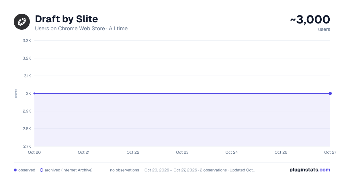 Draft by Slite all-time users chart on Chrome Web Store